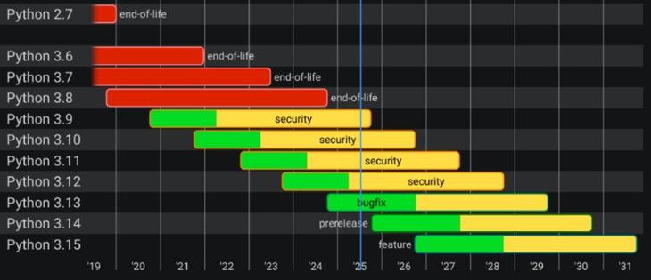 Screenshot of linked website, gantt chart of Python version lifetimes, cascading. Python 3.9 obly has a little bit of bar left.