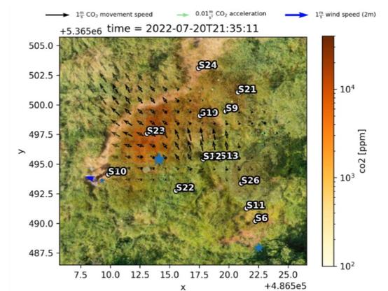 A map of a 20 by 20 meter meadow, several white scattered dots labeled s and a number. Arrows depicting co2 movement speed are pointing smoothly to the upper left-hand corner across the map. A red transparent blob in the center indicates a high co2 concentration, maybe 10000ppm. It's the 20.07.2025, 21:35.