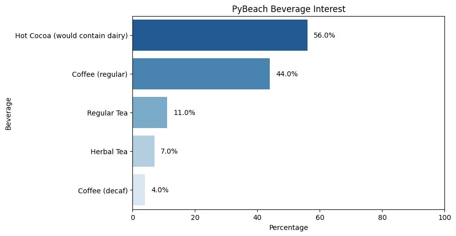 Chart showing interest in beverages in decreasing order of interest, from Hot Cocoa (greatest), Coffee (regular), Regular Tea, Herbal Tea, Coffee (decaf)