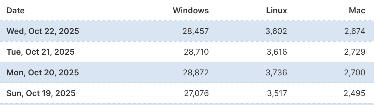 screenshot of statistics on addon store
