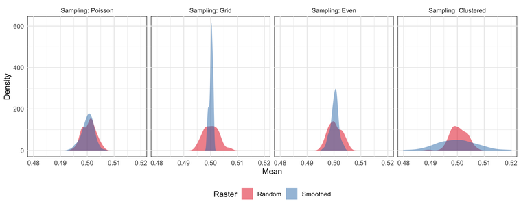 Shows four density charts. Each chart represents a sampling method: poisson, grid, evenly spaced, and clustered.. Each chart shows two densities: random (no spatial autocorrelation) and smoothed (spatial autocorrelation). Grid and evenly spaced show too narrow variance estimates while clustered shows too wide of a variance estimate.