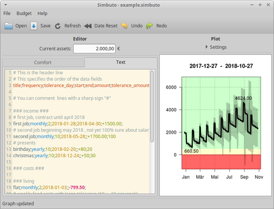 simbuto example screenshot. some CSV on the left specifying recurring monetary transactions with time and amount uncertsinties, and a plot with a monte-carlo simulation of those on the right.