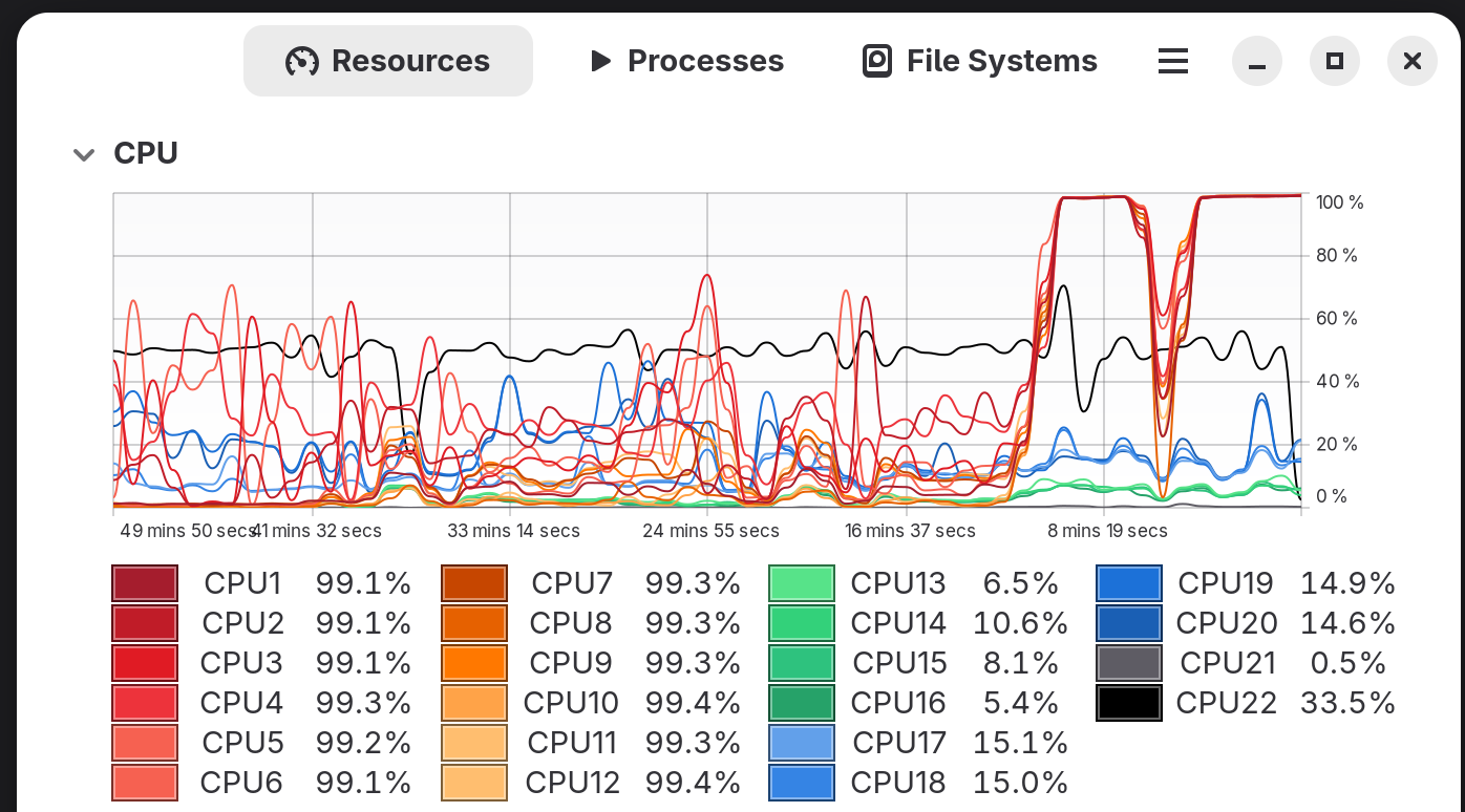 Chart of virtual processor use while running a build tied to the 6 HT Power cores on my laptop. All of the red lines are at 100%.