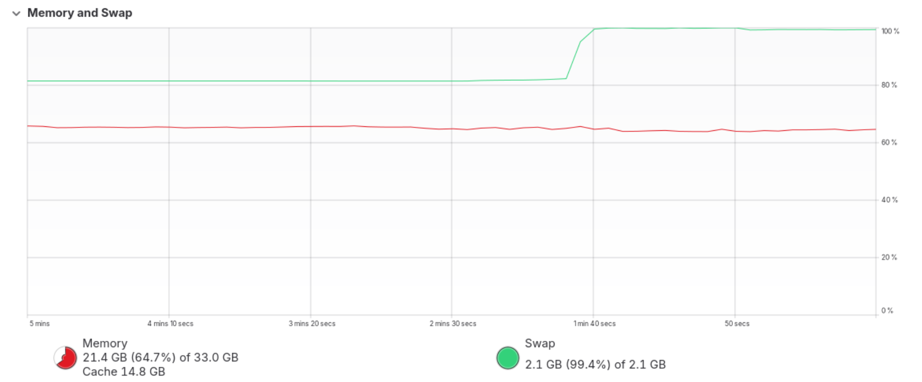 Screenshot of gnome system monitor showing a jump in swap usage from ~80% to 100% while used RAM is constant at around 65%