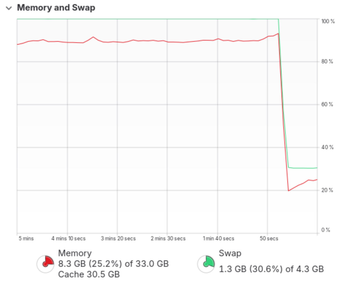 Image of Gnome system monitor showing a drop from 100% swap and >90% RAM use on a 32GiB machine that dropped to 30%/25% after the OOM killer kicked in