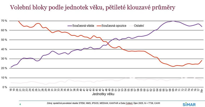Volební bloky podle jednotek věku, pětileté klouzavé průměry … tldr „linerání” pokles pro současnou opozici 70% u ~20 let, ~30% u 78+ let VS růst pro současnou vládu ~20% u ~18let, 70% u ~69let (~62.5% u 78+let)
