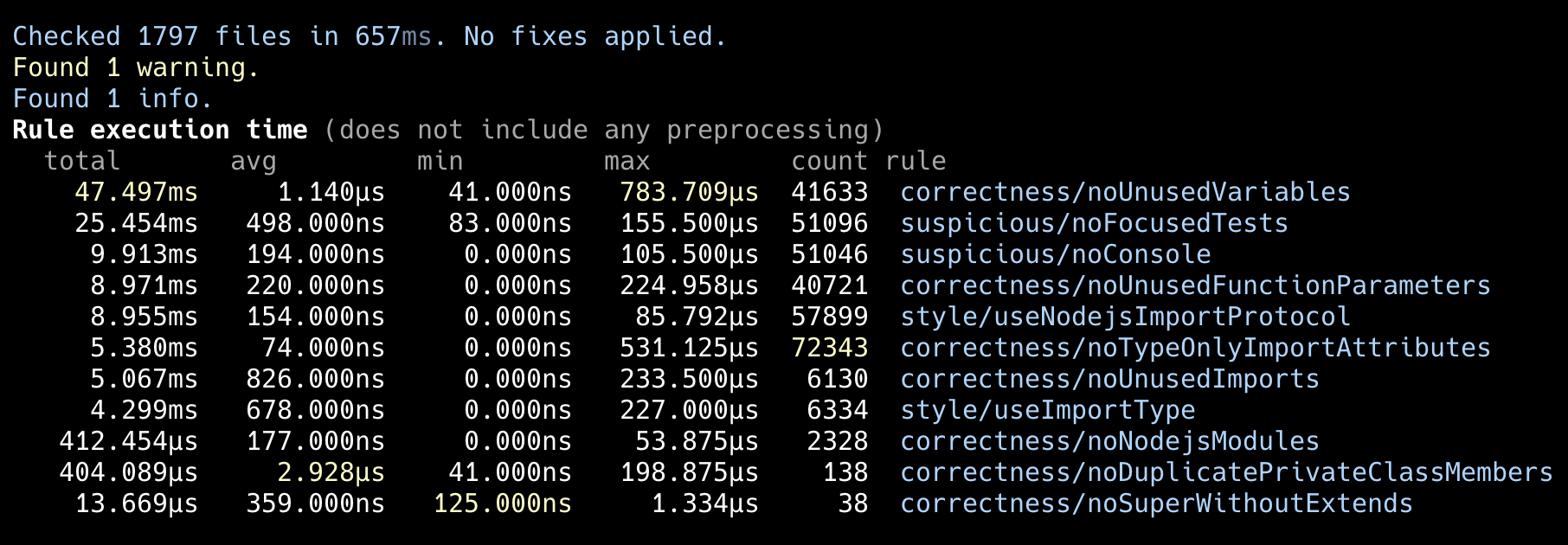 Checked 1797 files in 657ms. No fixes applied.
Found 1 warning.
Found 1 info.
Rule execution time (does not include any preprocessing)
total avg min max count rule
47.497ms 1.140µs 41.000ns 783.709µs 41633 correctness/noUnusedVariables
25.454ms 498.000ns 83.000ns 155.500µs 51096 suspicious/noFocusedTests
9.913ms 194.000ns 0.000ns 105.500µs 51046 suspicious/noConsole
8.971ms 220.000ns 0.000ns 224.958µs 40721 correctness/noUnusedFunctionParameters
8.955ms 154.000ns 0.000ns 85.792µs 57899 style/useNodejsImportProtocol
5.380ms 74.000ns 0.000ns 531.125µs 72343 correctness/noTypeOnlyImportAttributes
5.067ms 826.000ns 0.000ns 233.500µs 6130 correctness/noUnusedImports
4.299ms 678.000ns 0.000ns 227.000µs 6334 style/useImportType
412.454µs 177.000ns 0.000ns 53.875µs 2328 correctness/noNodejsModules
404.089µs 2.928µs