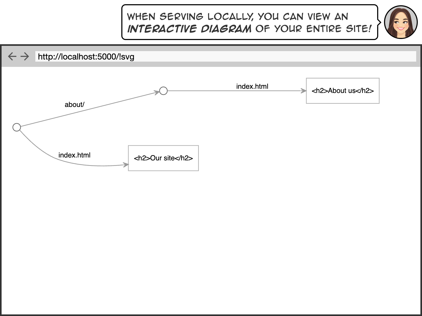 When serving locally, you can view an interactive diagram of your entire site!