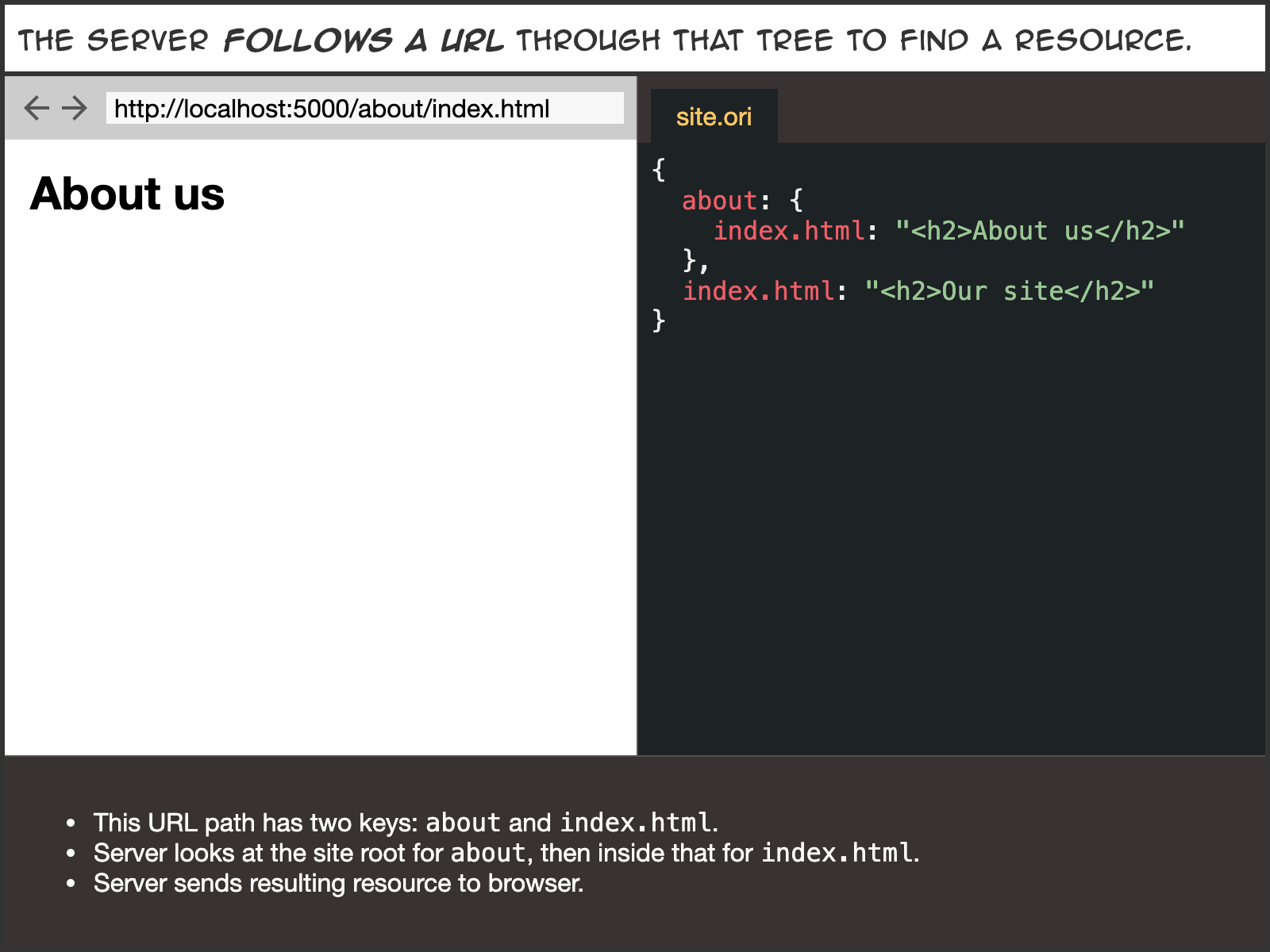 The server follows a URL through that tree to find a resource.