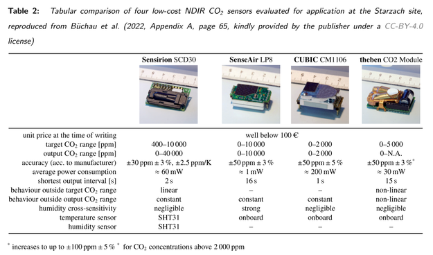 Table 2: Tabular comparison of four low-cost NDIR CO2 sensors evaluated for application at the Starzach site,
reproduced from Büchau et al. (2022, Appendix A, page 65, kindly provided by the publisher under a CC-BY-4.0
license)