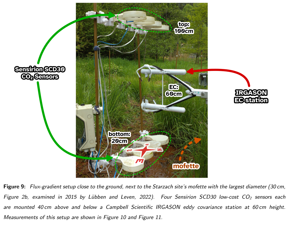Figure 9: Flux-gradient setup close to the ground, next to the Starzach site’s mofette with the largest diameter (30 cm,
Figure 2b, examined in 2015 by Lübben and Leven, 2022). Four Sensirion SCD30 low-cost CO2 sensors each
are mounted 40 cm above and below a Campbell Scientific IRGASON eddy covariance station at 60 cm height.
Measurements of this setup are shown in Figure 10 and Figure 11.