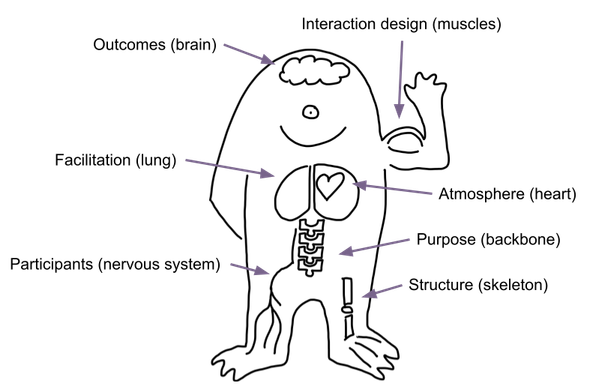 Interaction design (muscles) 

Outcomes (brain) 

Facilitation (lung) 

Atmosphere (heart) 

Purpose (backbone) 

Participants (nervous system) 

Structure (skeleton) 
