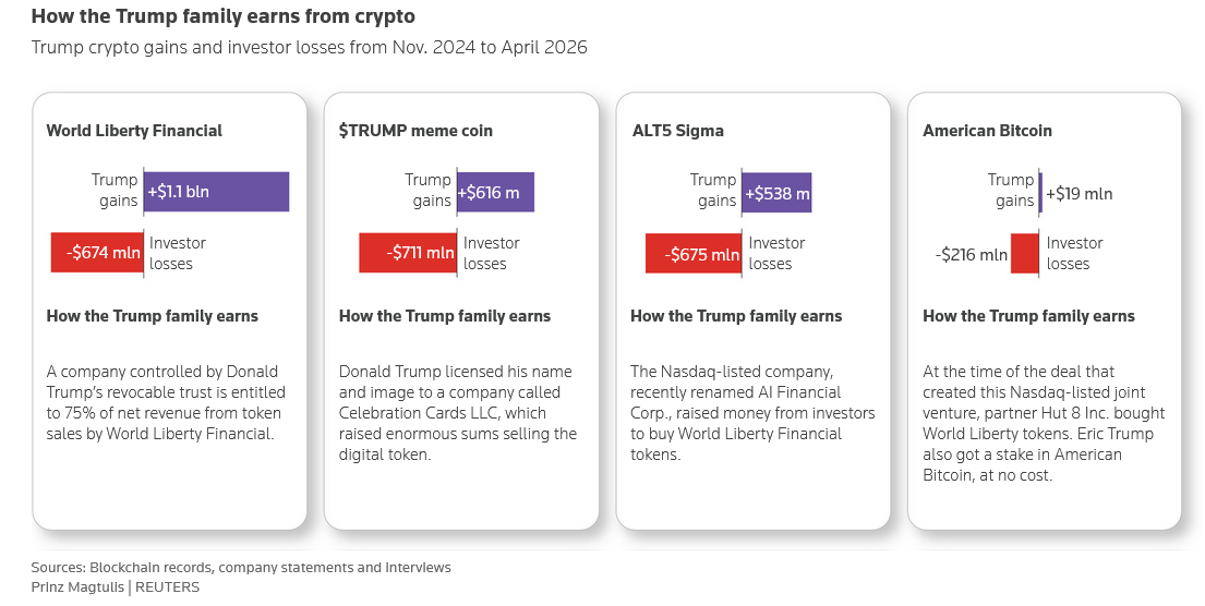 Graphic of Trump crypto gains and investor losses from Nov. 2024 to April 2026
From 4 ventures - 
World Liberty Financial
$TRUMP toke
AI Financial Corp, known as ALT5 Sigma
American Bitcoin