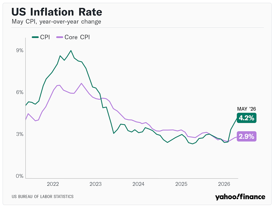 Graph of US inflation rate year-over-year change
For all items and for core (excludes food and energy).
Not seasonally adjusted