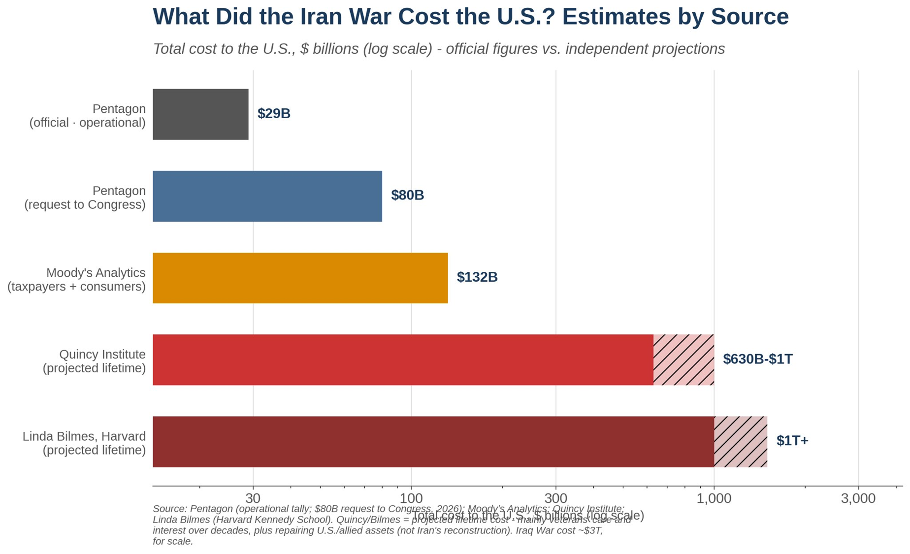 Iran war total cost estimate from various sources