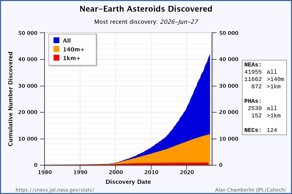 Chart showingthe cumulative number of known Near-Earth Asteroids (NEAs) versus time. Totals are shown for NEAs of all sizes, those NEAs larger than ~140m in size, and those larger than ~1km in size.
