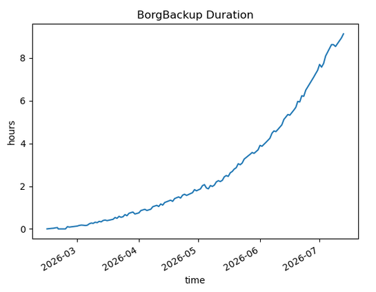 Matplotlib plot titled "BorgBackup Duration". x-axis: time (months from 2026-03 to 2026-07), y-axis: hours. A blue curve starts at zero and is now at around 9 hours.