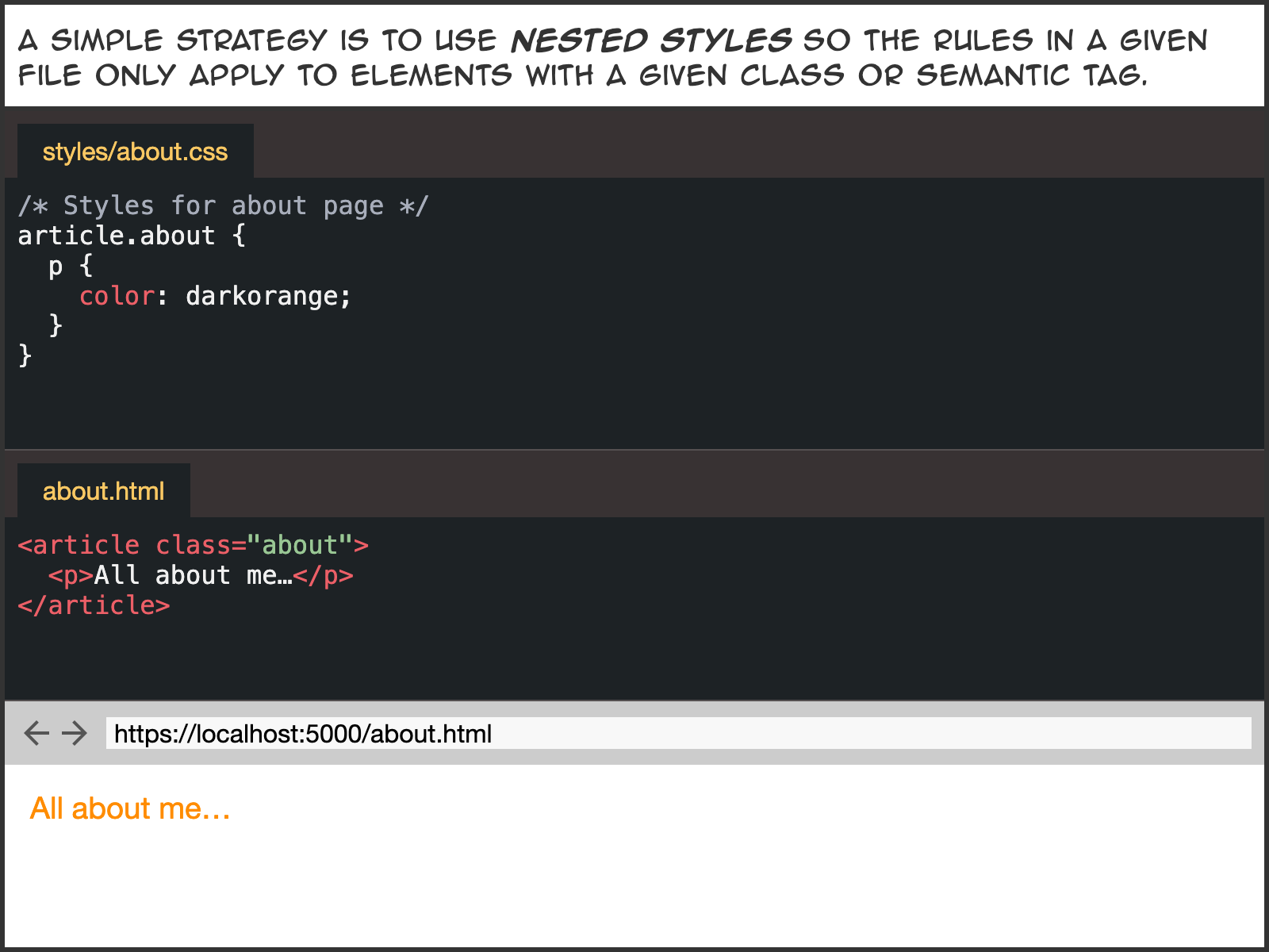 A simple strategy is to use nested styles so the rules in a given file only apply to elements with a given class or semantic tag.