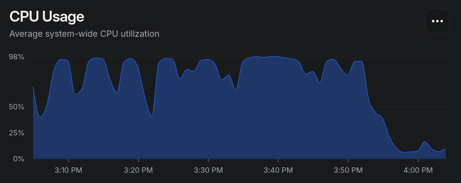 Graph of CPU usage (vertical) over time (horizontal). The graph is consistently high, except at the right-hand side where it suddenly makes a deep dive. That's when the extra AI-crawler-blocks were put in place.