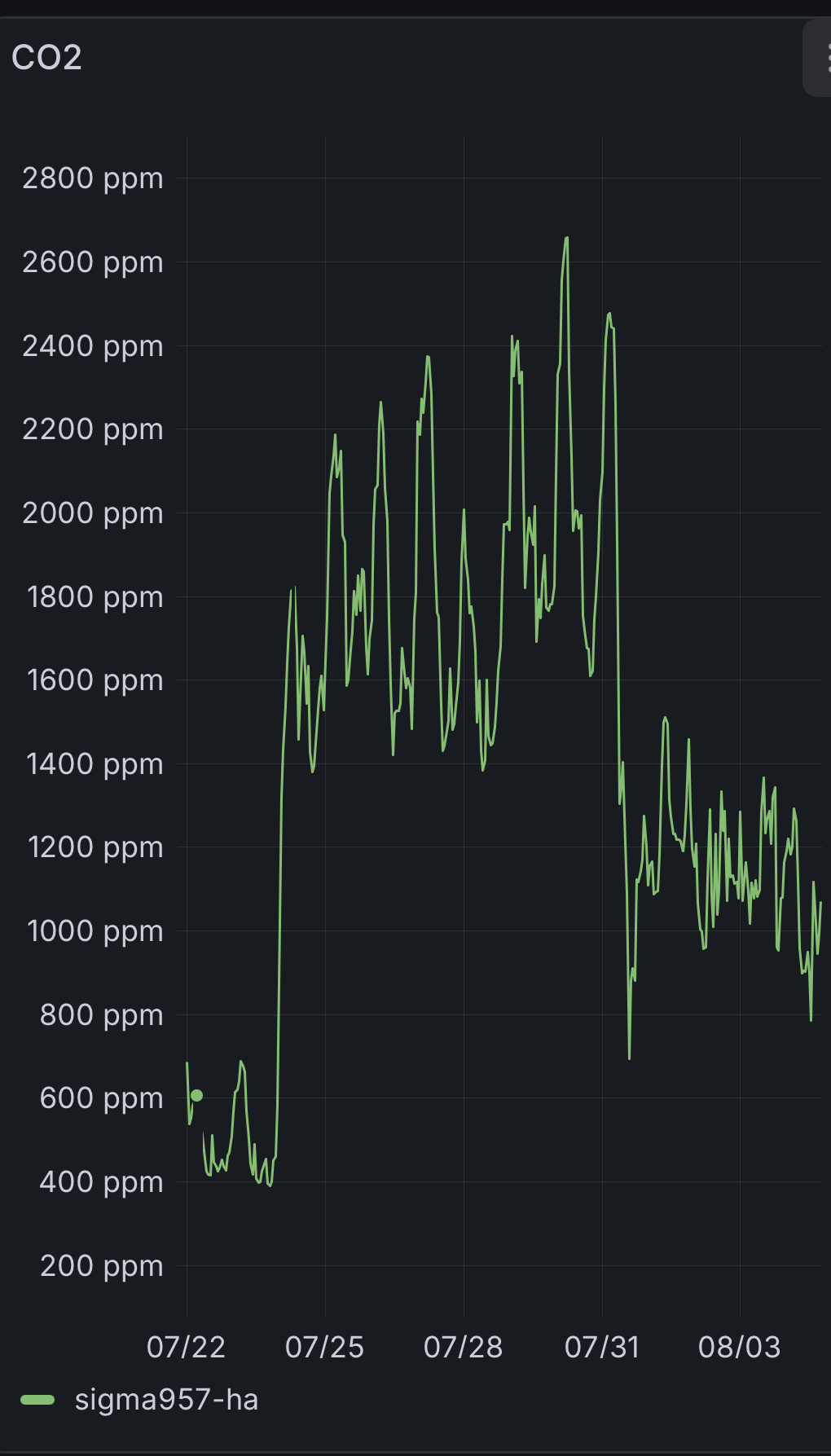 A two week co2 level graph showing levels above 2000 ppm for one long stretch.