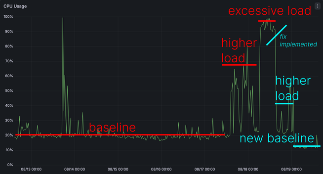 Posted media