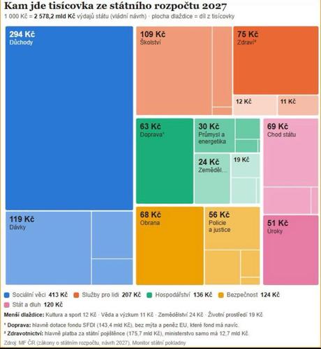 1 000 Kč = 2 578,2 mld Kč výdajů státu (vládní návrh) • plocha dlaždice = díl z tisícovky

*Tabulka z dlaždicového grafu*
- Sociální věci: 413 Kč
	- Důchody: 294 Kč
	- Dávky: 119 Kč
- Služby pro lidy: 207 Kč
	- Školství	109 Kč
	- Zdraví²	75 Kč
	- Kultura a sport: 11 Kč
	- Věda a výzkum: 12 Kč
- Hospodářství: 136 Kč
	- Doprava¹: 63 Kč
	- Průmysl a energetika: 30 Kč
	- Zemědělství: 24 Kč
	- Životní prostředí: 19 Kč
- Bezpečnost: 124 Kč
	- Obrana: 68 Kč
	- Policie a justice: 56 Kč
- Stát a dluh: 1…