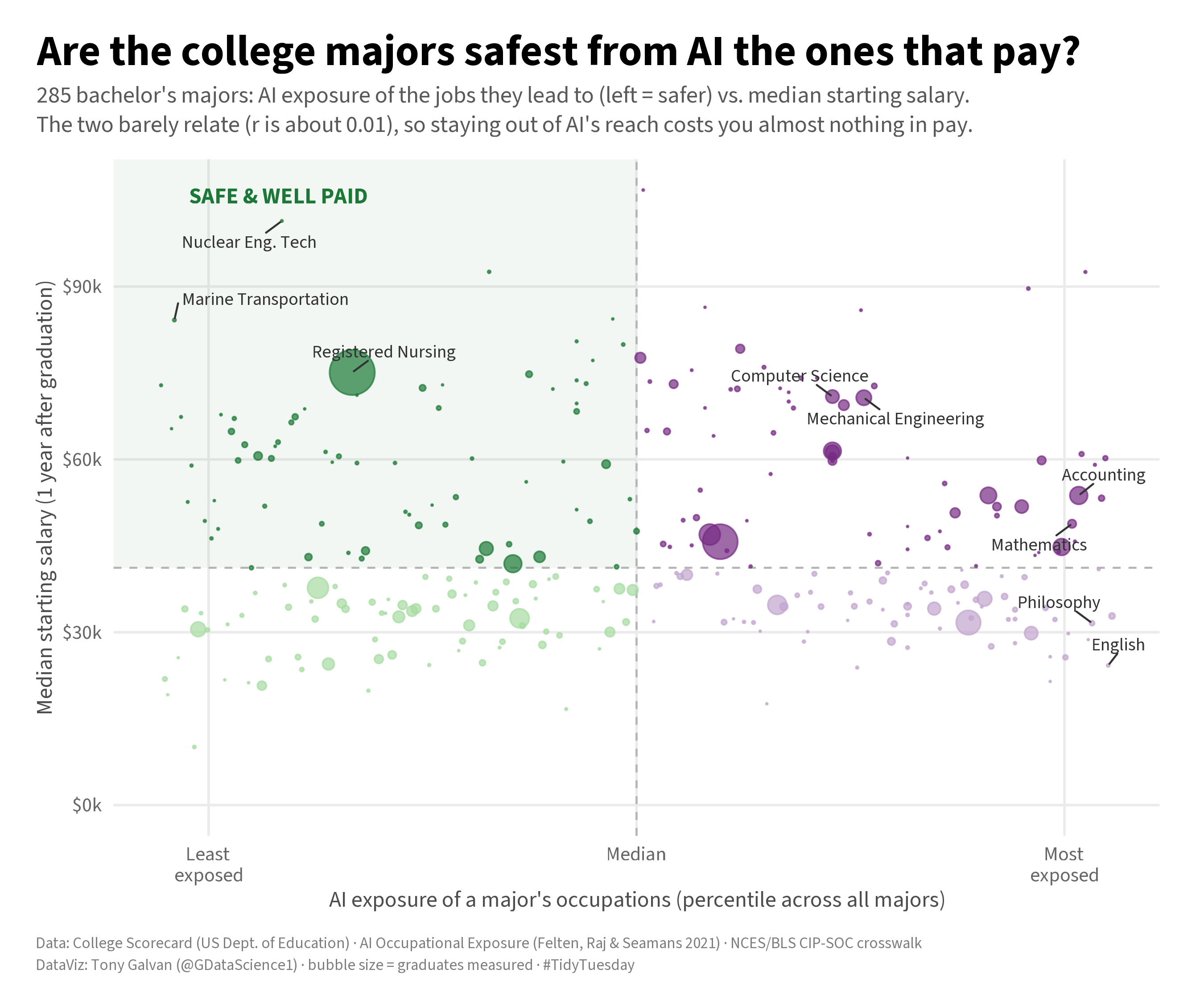 Scatter plot of 285 bachelors majors comparing the AI exposure of the occupations each major leads to (x-axis, left is least exposed) against median starting salary one year after graduation (y-axis). Points are green when a major is in the safer, higher-paid half and purple when more AI-exposed. Bubble size shows the number of graduates measured. The points are spread out with no real correlation between AI exposure and starting salary. Registered nursing, nuclear engineering technology, and ma