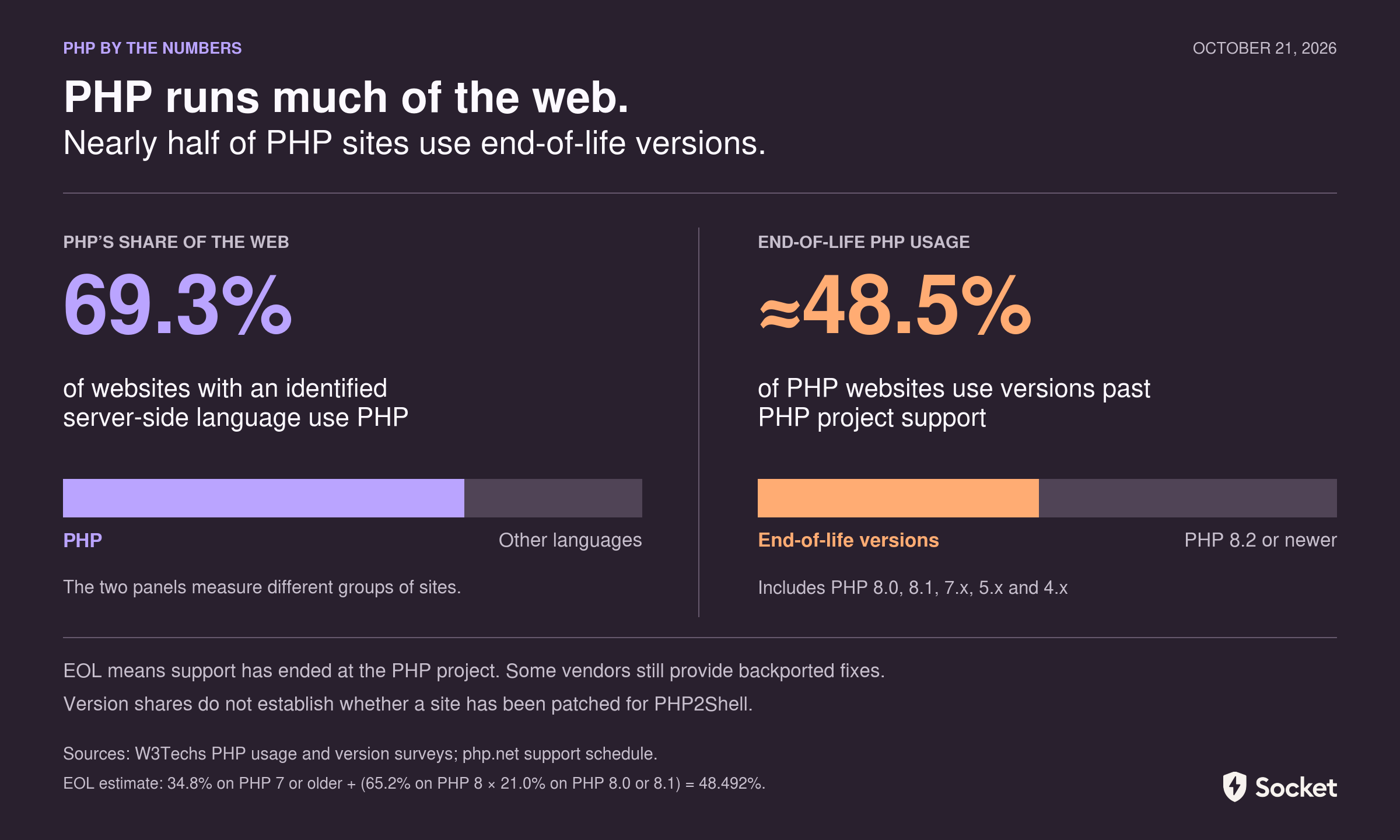 php market share