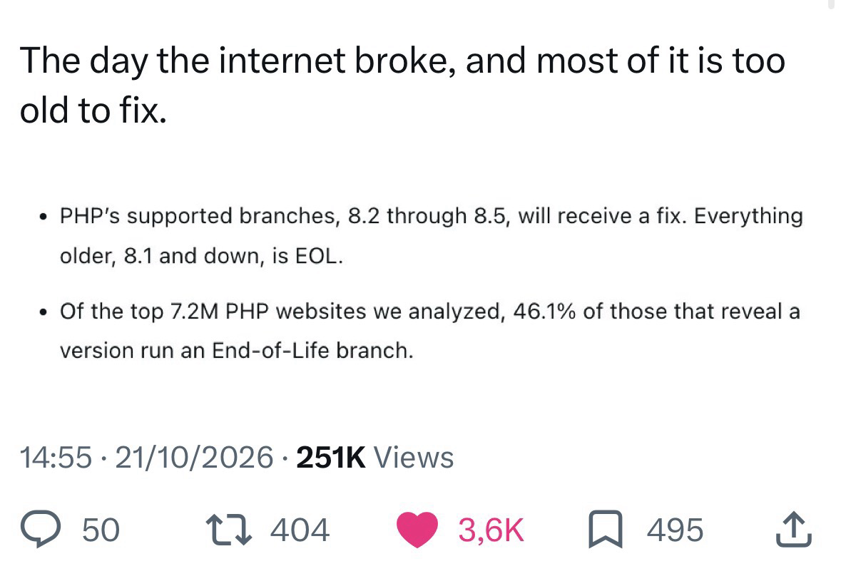 Screenshot of a tweet on X sharing a picture with the message “The day the internet broke, and most of it is too old to fix.”. The picture is another screenshot showing two bullet points. The first one says “PHP's supported branches, 8.2 through 8.5, will receive a fix. Everything older, 8.1 and down, is EOL.”. The second one says “Of the top 7.2M PHP websites we analyzed, 46.1% of those that reveal a version run an End-of-Life branch.”.