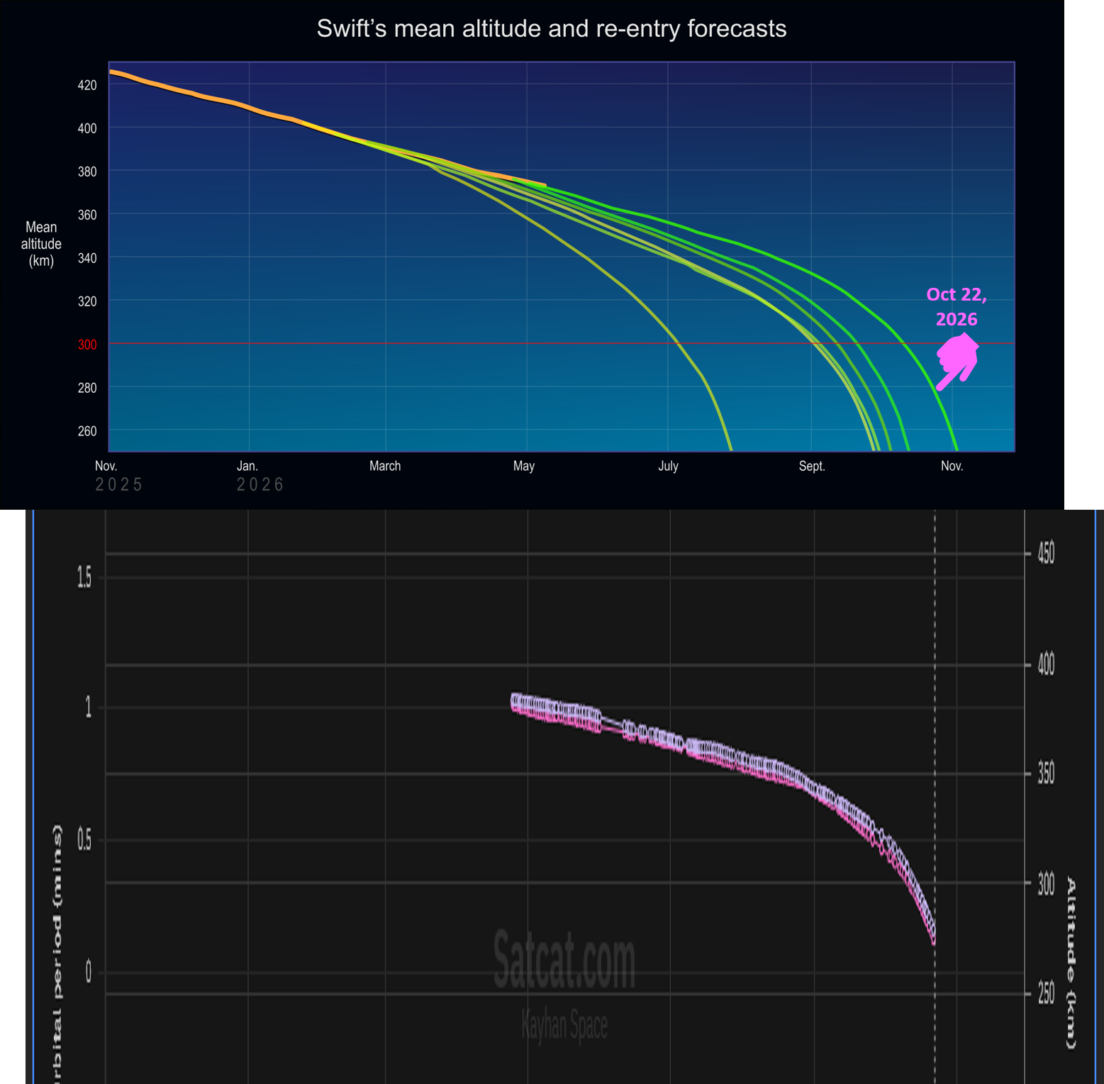 1. This graph shows actual and predicted altitudes for NASA’s Neil Gehrels Swift Observatory. The thick orange line shows Swift’s mean altitude from November 2025 to early May 2026. The curves in various shades of green show altitude forecasts generated by the Space Science Mission Operations team at the agency’s Goddard Space Flight Center in Greenbelt, Md. The January 2026 forecast (leftmost curve) shows that, by summer, Swift was likely to reach a critical height of 185 miles (300 kilometers)