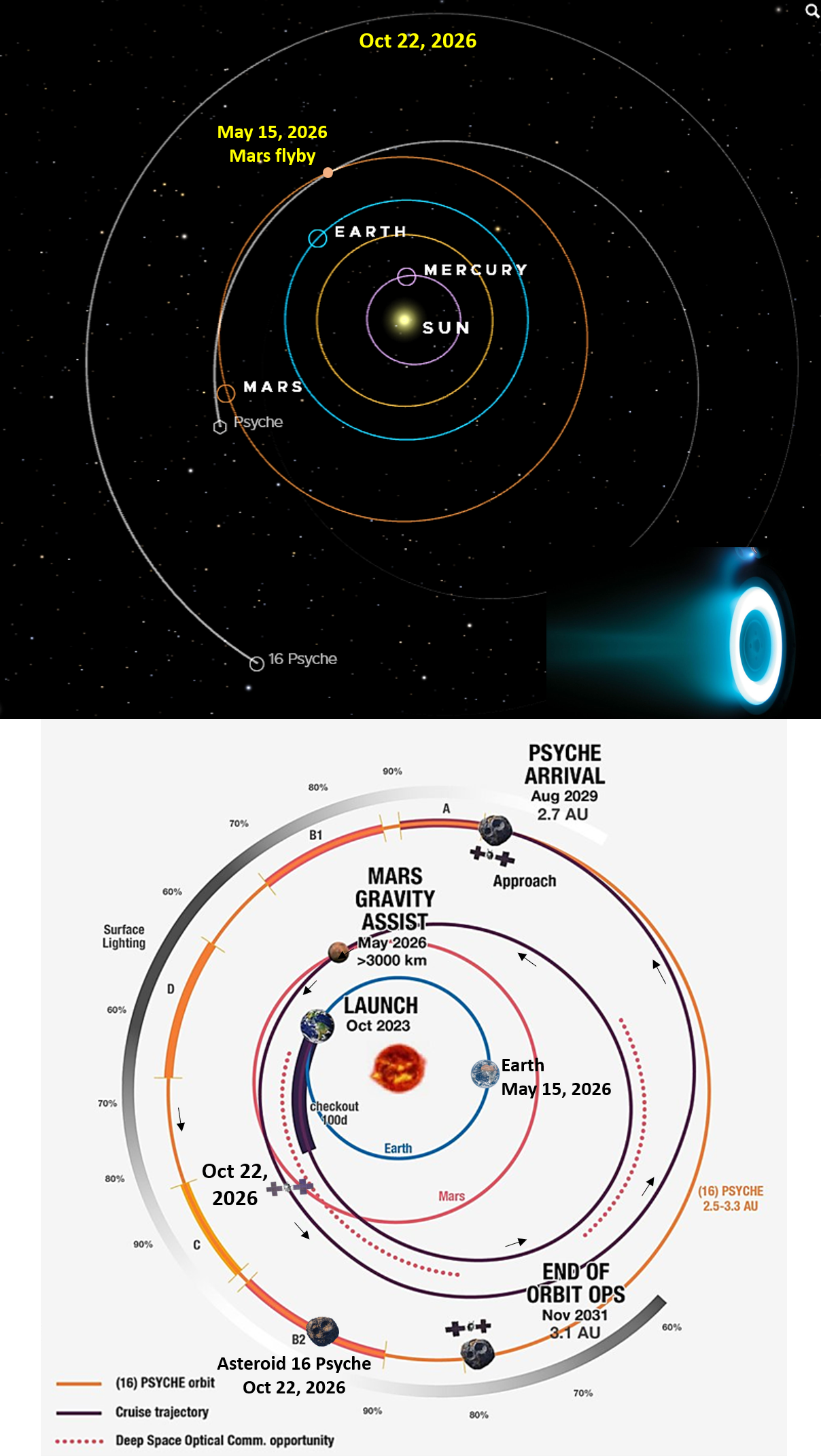 1. Solar system map with location of Psyche and asteroid 16 asteroid
Source: https://eyes.nasa.gov/apps/solar-system/#/sc_psyche
2. Graphic of the trajectory and timeline of the Psyche spacecraft over its 8 year mission
Source: https://www.jpl.nasa.gov/press-kits/psyche/mission/