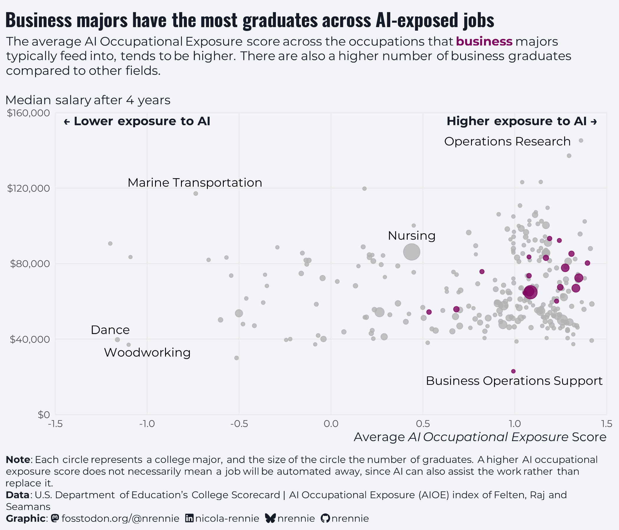 Bubble plot showing median salary four years after college against average AI occupational exposure for business-related college majors. Each circle represents a major, with larger circles indicating more graduates. Most business majors cluster toward the higher end of AI exposure, with salaries varying widely; several high-exposure majors have median salaries above $80,000. The chart highlights that business majors tend to combine relatively high AI exposure with comparatively strong post-colle