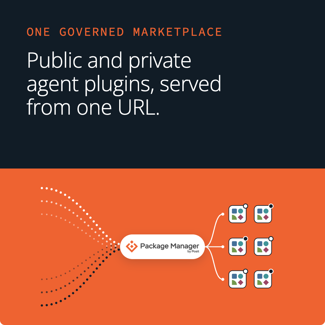 Social graphic for Posit Package Manager. Dark navy top half with the Package Manager by Posit logo and the heading “One governed marketplace” in orange monospace type, followed by the headline “Public and private agent plugins, served from one URL.” Orange bottom half shows a diagram: several dotted lines in white, light orange, and black curve in from the left and converge on a white pill-shaped badge reading “Package Manager by Posit.” From the badge, white lines branch out to the right to si