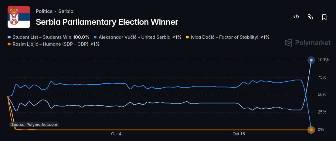 A chart of the Serbian election betting lines on Polymarket over the past month, showing Aleksandar Vučić constantly leading — holding above 60% the entire time — until the student list surged past him as election results came in on election day, having stayed below 40% throughout the preceding month.