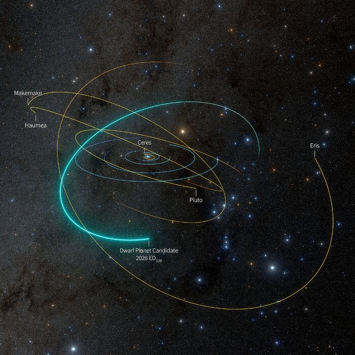 A view of the Solar System showing the orbital pathway of newly discovered dwarf planet candidate 2026 ED138 (ED138).
The candidate is shown here at its location on 8 May 2026. The model also shows the orbits of the five dwarf planets recognized by the International Astronomical Union (IAU): Pluto, Ceres, Eris, Haumea, and Makemake.
Credit:
NSF–DOE Vera C. Rubin Observatory/NOIRLab/SLAC/AURA/R. Proctor
Image Processing: M. Zamani (NSF NOIRLab)
Orbit data provided by the IAU Minor Planet Ce