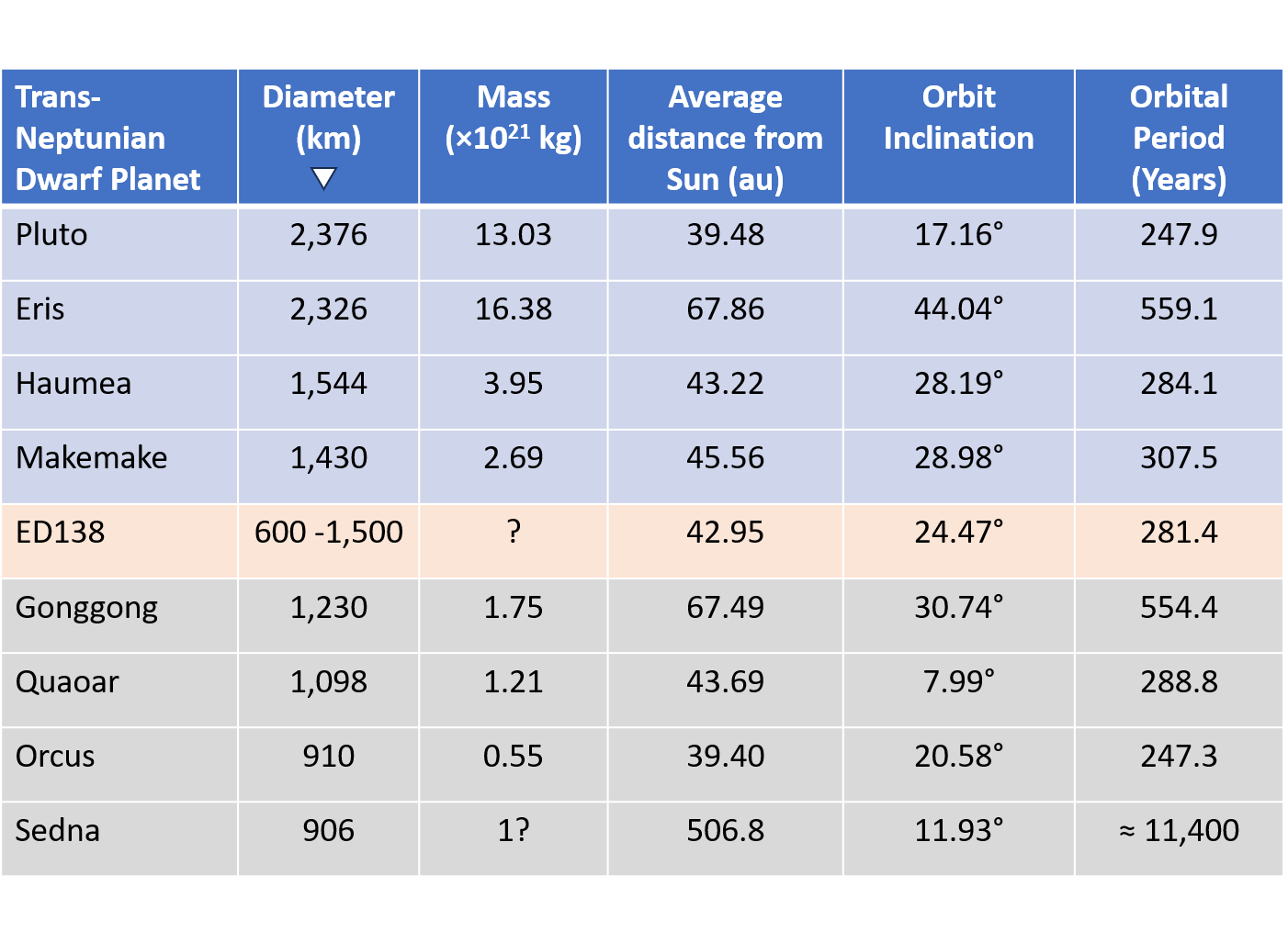 Table of trans-Neptunian dwarf planets and key parameters.