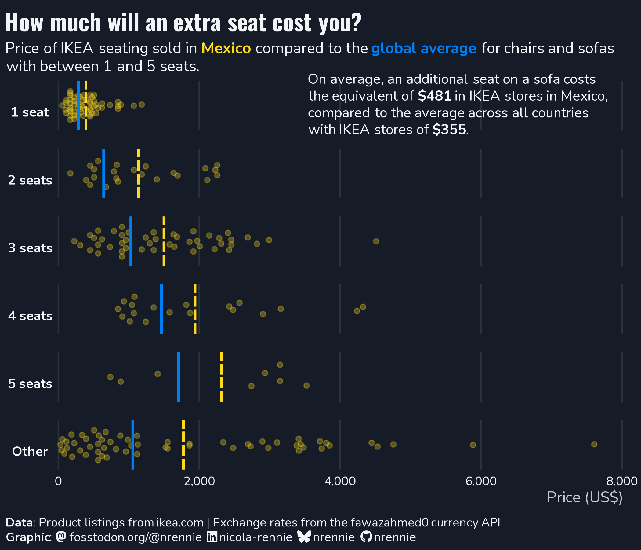 Beeswarm chart comparing the cost of 1-5 seater sofas in IKEA in Mexico compared to the global average. Generally more expensive.
