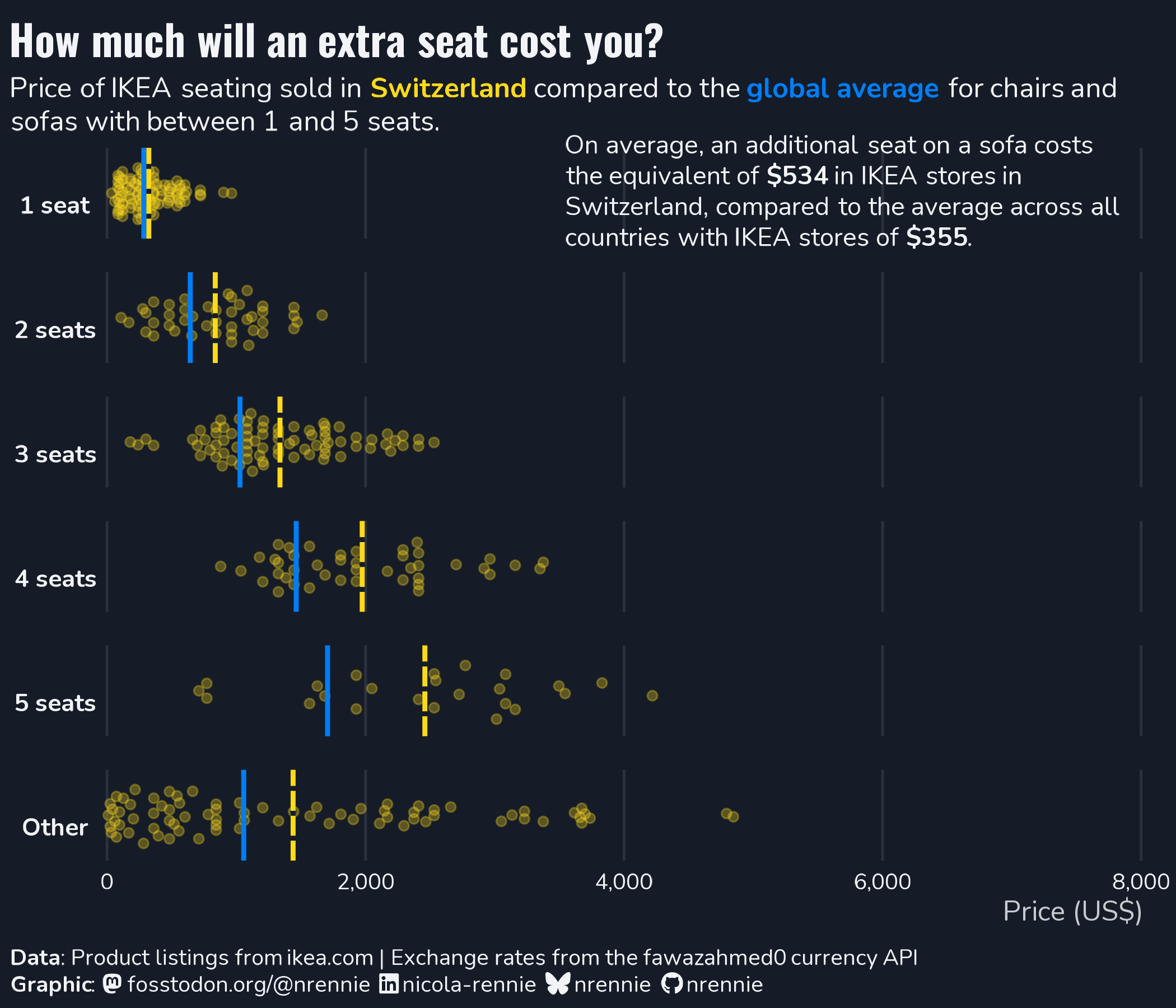 Beeswarm chart for Switzerland. Generally more expensive.