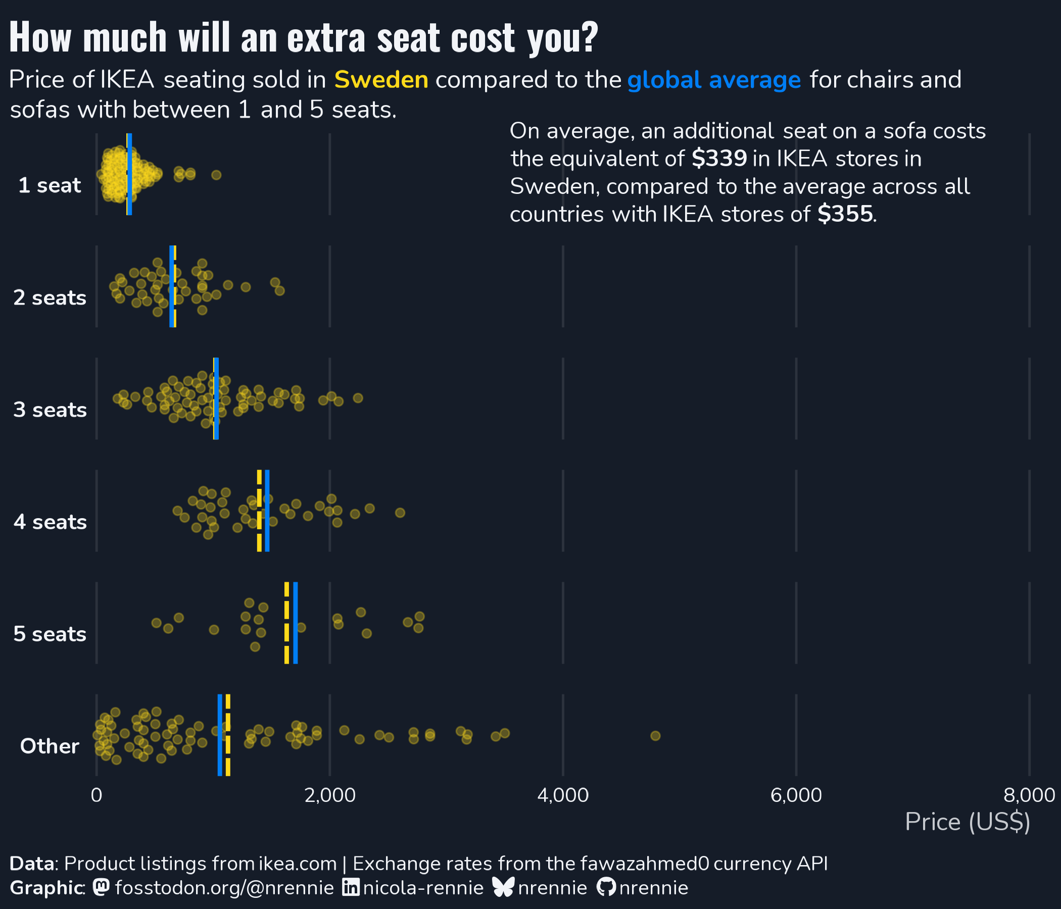 Beeswarm chart for Sweden, prices are similar to global average.