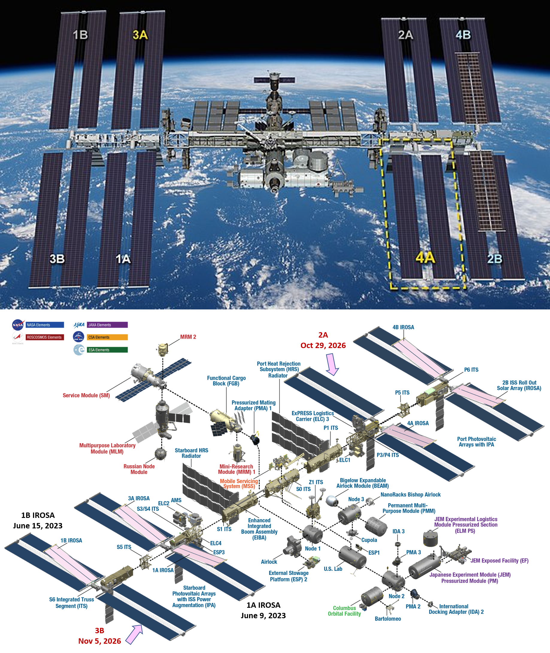 1. Image of the ISS with labeled solar panels
2. Graphic of the ISS with breakout of major components and labeled solar panels